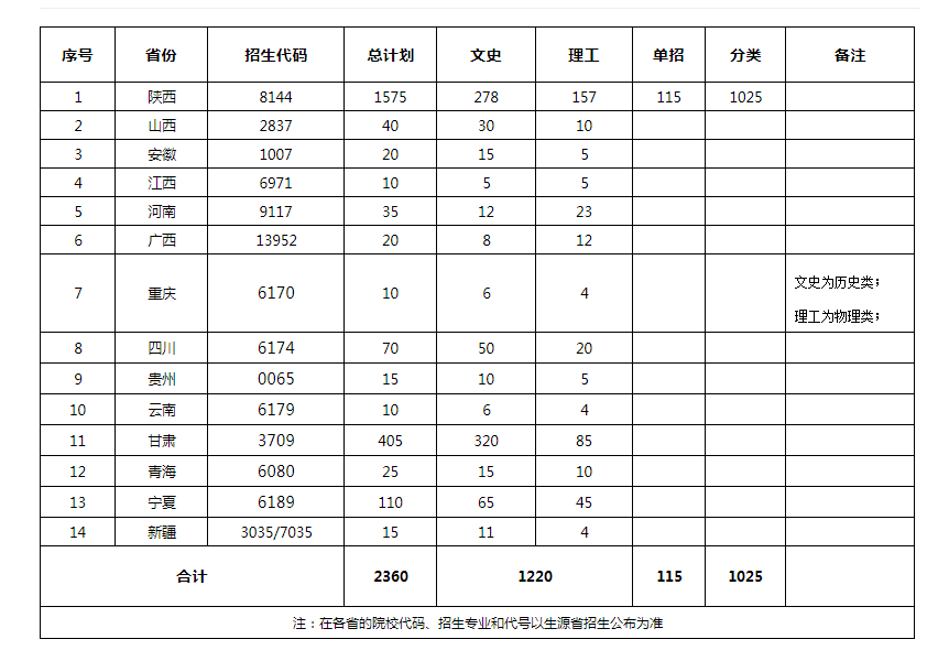 安康職業(yè)技術(shù)學(xué)院2022年三年制高職（專科）分省分科類招生計劃表