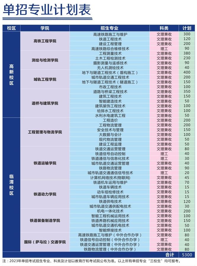 2023年陜西鐵路工程職業(yè)技術(shù)學(xué)院高職單招招生計(jì)劃