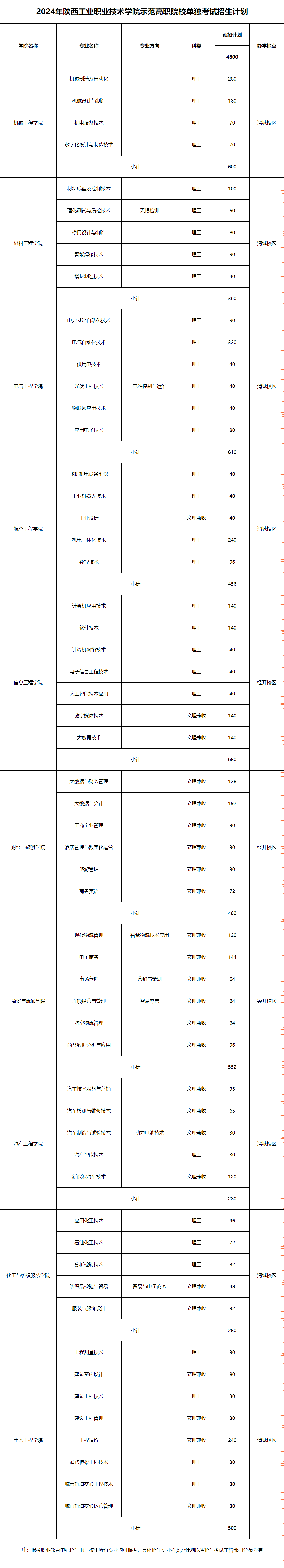 2024年陜西工業(yè)職業(yè)技術(shù)學(xué)院高職分類考試招生計(jì)劃