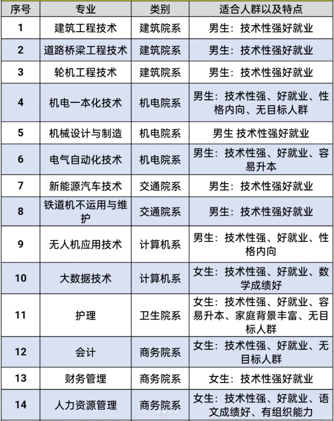 陜西單招報(bào)考專業(yè)方向推薦