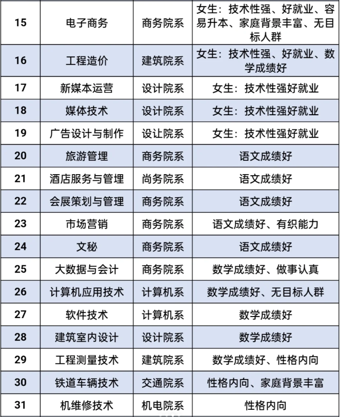 陜西單招報(bào)考專業(yè)方向推薦