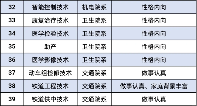 陜西單招報(bào)考專業(yè)方向推薦